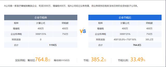 企业如何税务筹划(郑军 我国房地产企业土地增值税筹划思考)(图2)