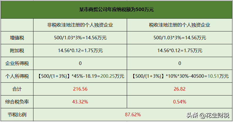 注册个人独资企业具体的节税方式以及风险说明