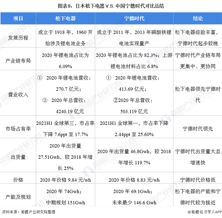 图表9：日本松下电器 V.S. 中国宁德时代对比总结