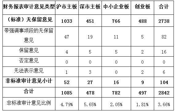 上市公司审计(上市公司年度会计报表审计是)