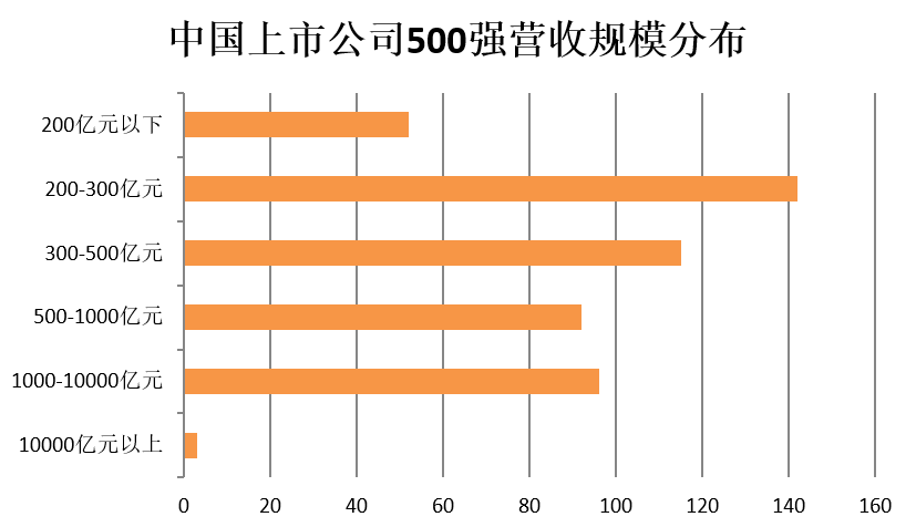 门槛174亿！2018中国上市公司500强来了（附榜单）