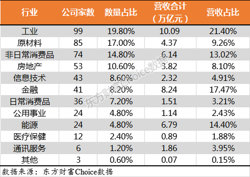 门槛174亿！2018中国上市公司500强来了（附榜单）