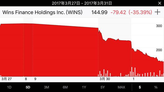  ▲3月27日~3月31日稳盛金融股价走势