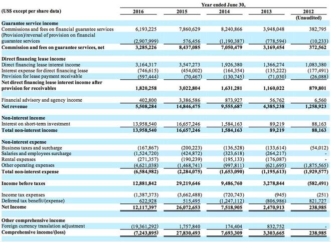  ▲稳盛金融2016财年财报