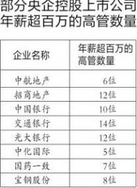 部分央企控股上市公司年薪超百万的高管数量