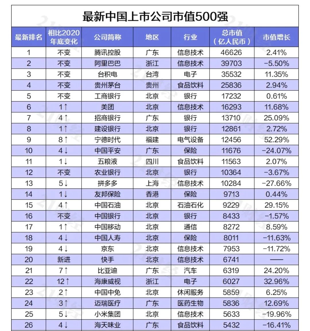 中国最新上市公司市值500强，都分布在哪里？