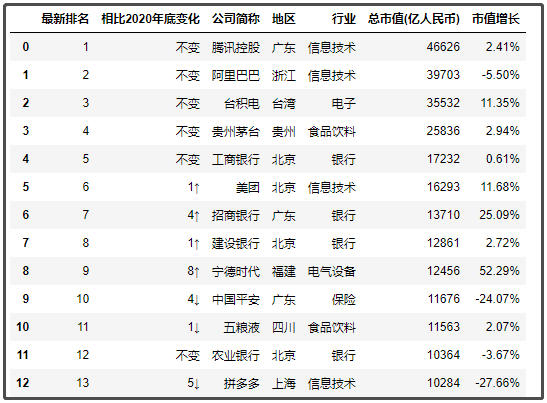 中国最新上市公司市值500强，都分布在哪里？