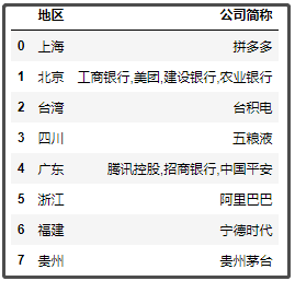 中国最新上市公司市值500强，都分布在哪里？