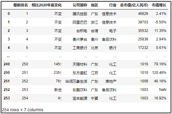 中国最新上市公司市值500强，都分布在哪里？