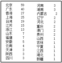 中国最新上市公司市值500强，都分布在哪里？