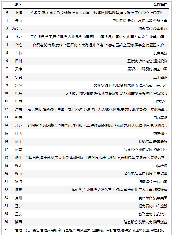 中国最新上市公司市值500强，都分布在哪里？