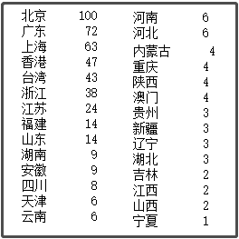 中国最新上市公司市值500强，都分布在哪里？