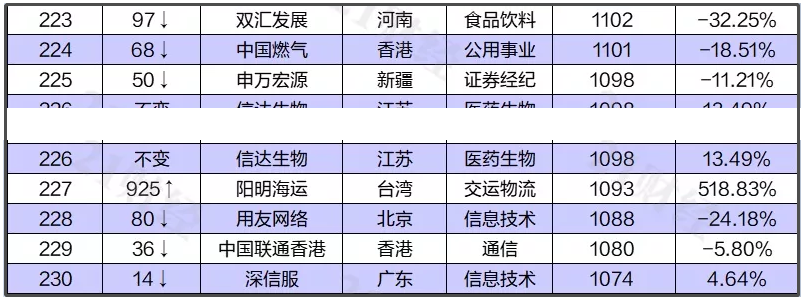 中国最新上市公司市值500强，都分布在哪里？