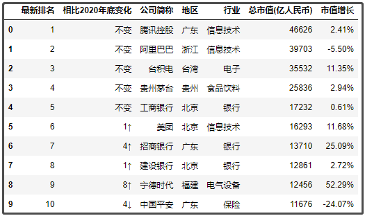 中国最新上市公司市值500强，都分布在哪里？