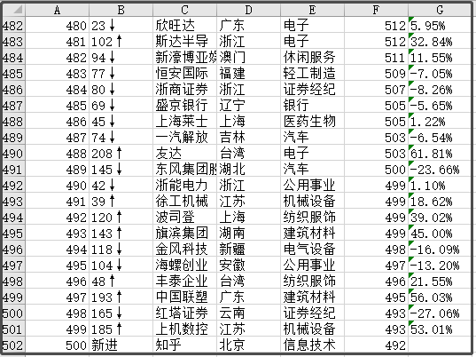 中国最新上市公司市值500强，都分布在哪里？