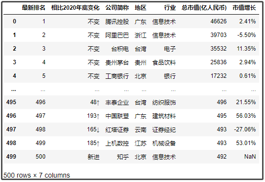 中国最新上市公司市值500强，都分布在哪里？