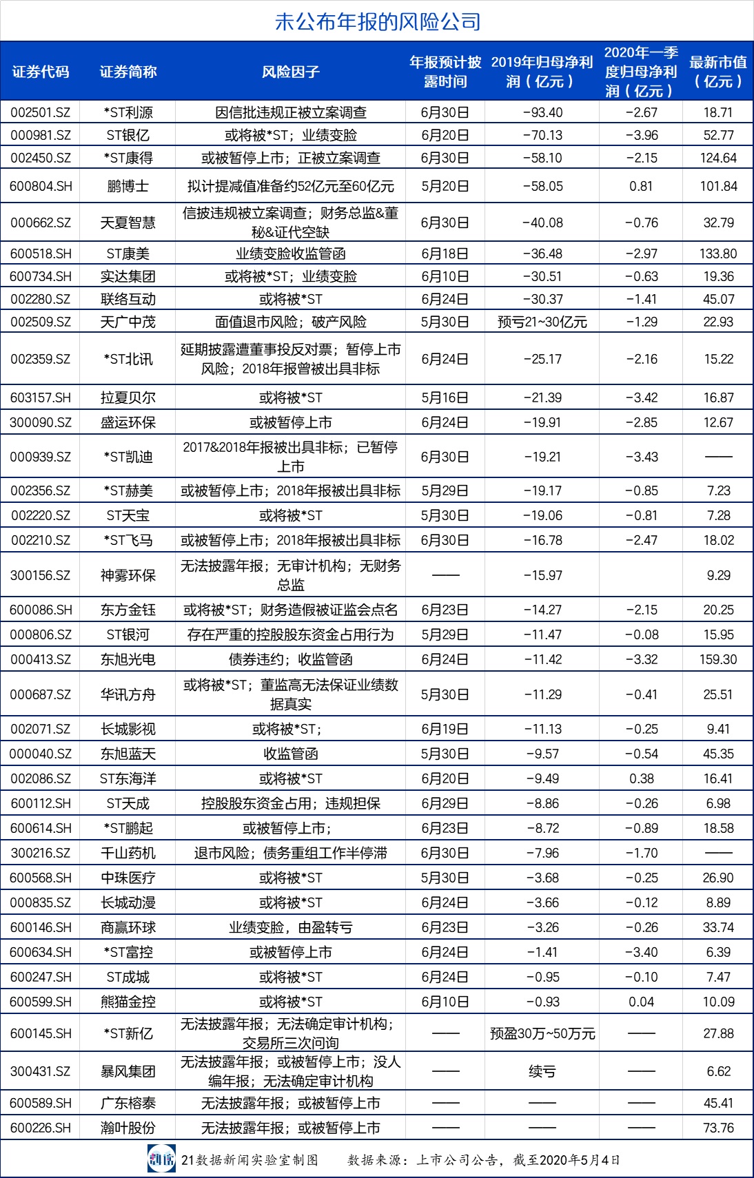 123家公司未披露年报：44家受海外业务影响，11家有暂停上市风险