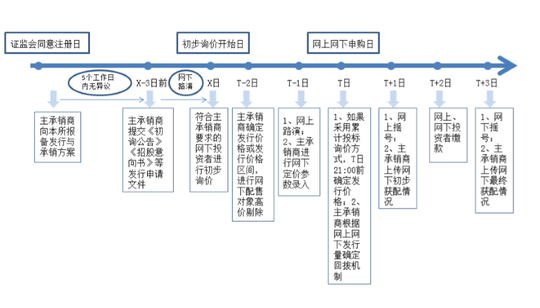 科创板第一股怎么买？先准备好50万“门槛资金”