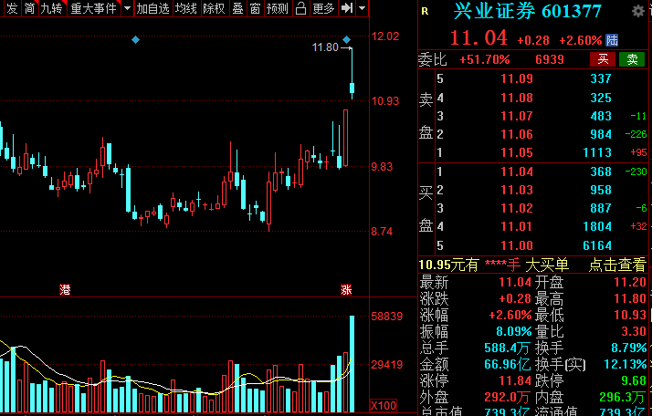 A股：证券板块王者归来？低估值潜力券商名单全梳理