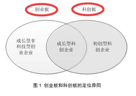 科创板与创业板的区别(科创板股票与其他股票的区别)