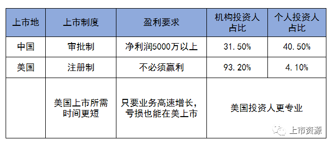 美国上市条件(新三板上市条件)