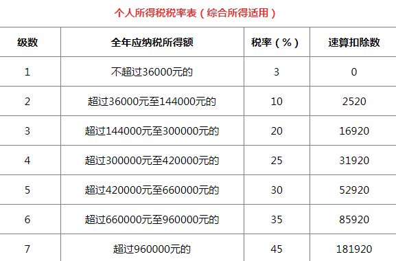 2021年个人所得税税率表一览(2021年股票印花税税率)