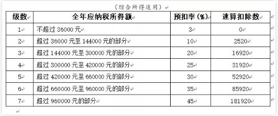 2021年个人所得税税率表一览(工程税2018年税率)