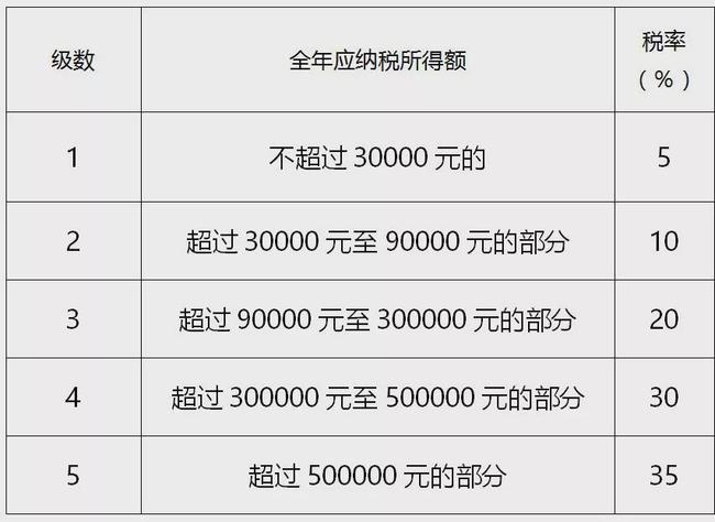 2021年个人所得税税率表一览(工程税2018年税率)