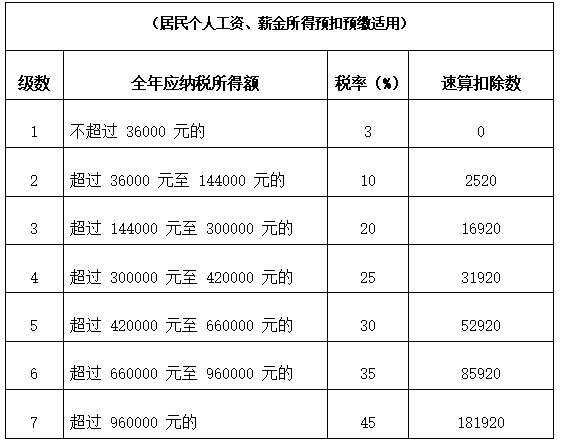 2021年个人所得税税率表一览(2021年钢琴比赛一览)