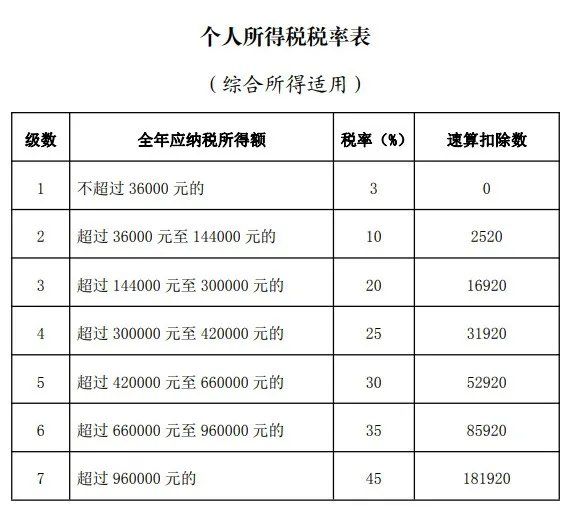 个人所得税计算方法2021最新税率 个税税率表最新2021扣除标准[多图]图片2