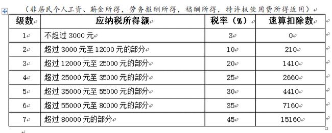 2021年个人所得税税率表一览(2021年钢琴比赛一览)