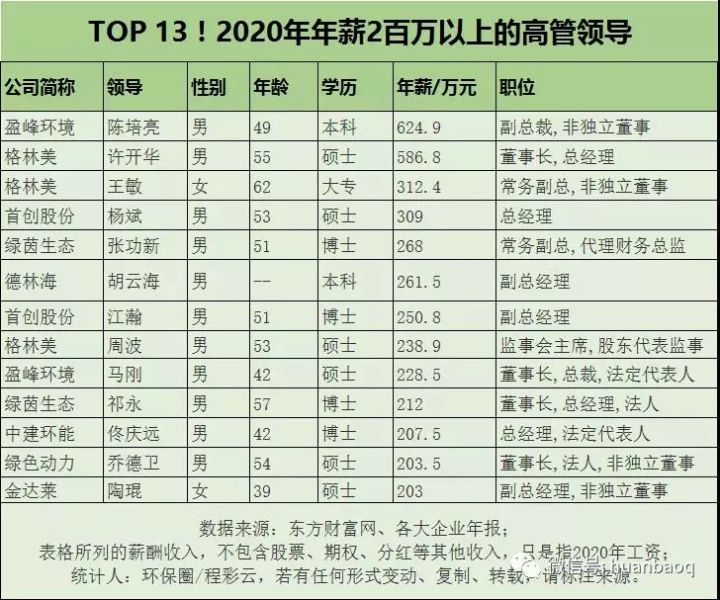 环保行业高管薪酬大起底！国家队、地方军、民企谁更高？