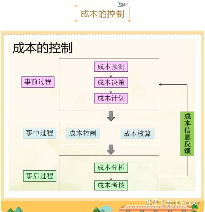 成本管理的六个环节(合同管理流程的环节)