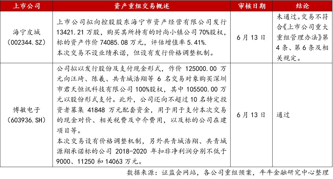 并购重组新规(申华控股 重组 并购)