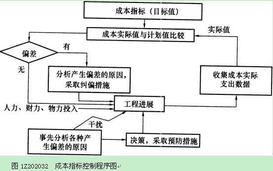 成本管理的内容是什么(票务管理内容什么管理)