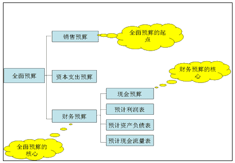 财务培训(非财务人员的财务培训)