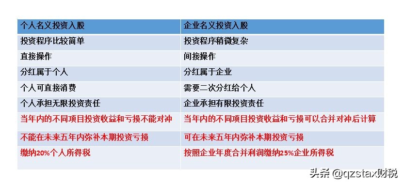 股权转让个税案例：多做一级组织架构节税166.9万，节税83.45%？