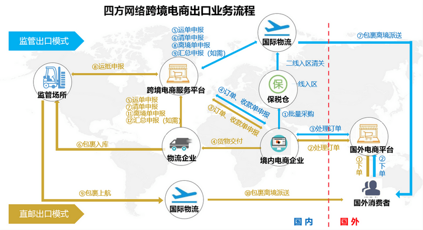 电商行业税务筹划(跨境电商出口税务怎么处理)