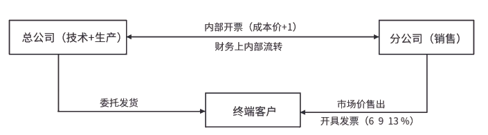 集团税务筹划难度(中汇税务集团赵国庆)