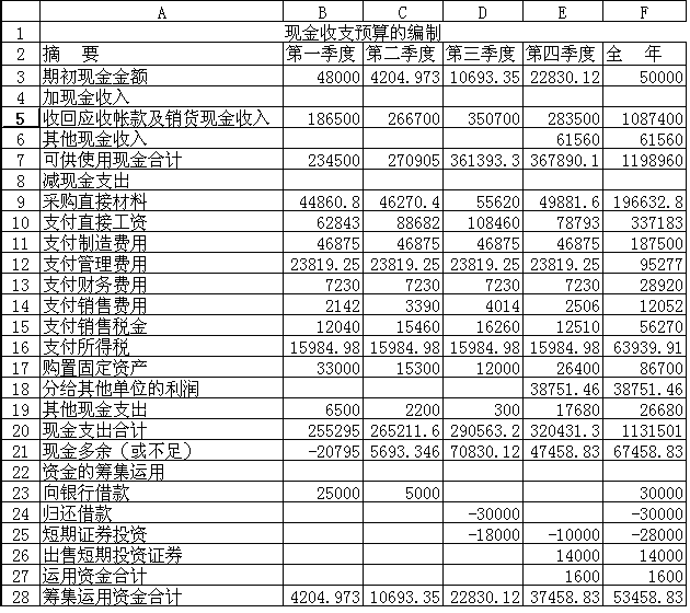 财务总监培训班(中大财务总监班)