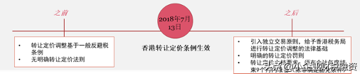 香港转让定价法规及 OECD 最新指南对集团内融资安排的影响