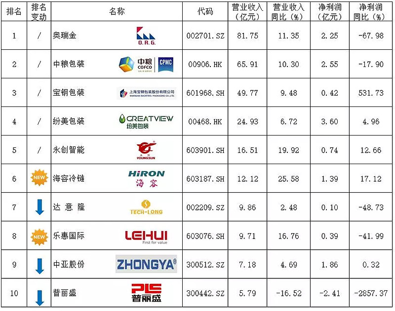 包装机械上市公司(包装与食品机械)(图7)