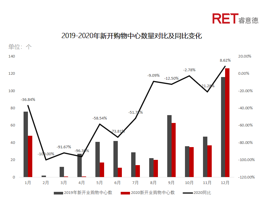 近2年，商业地产有哪些动向需要特别关注？