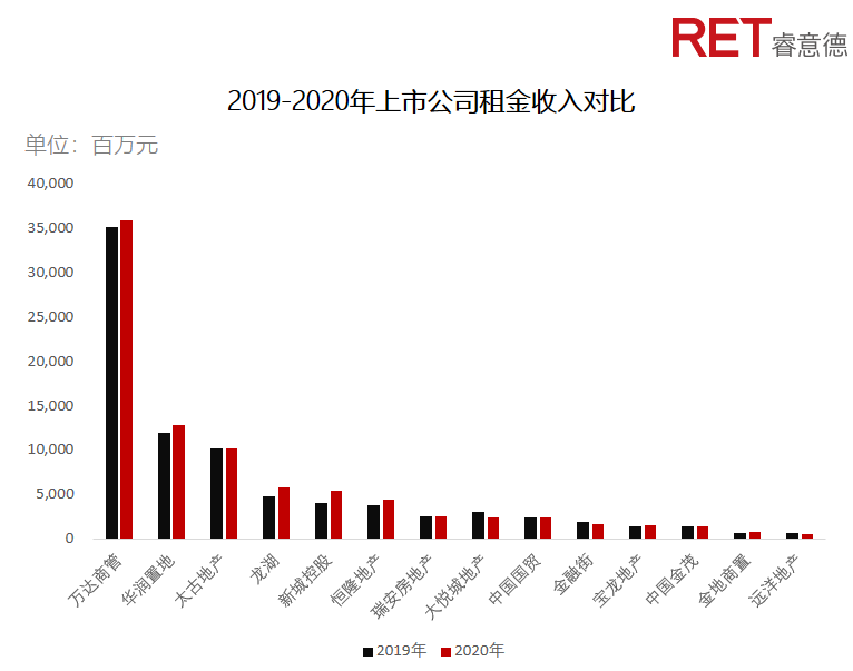 近2年，商业地产有哪些动向需要特别关注？