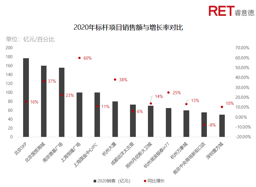 近2年，商业地产有哪些动向需要特别关注？