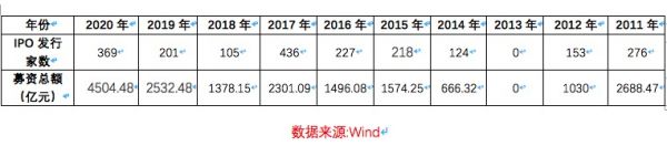 2020年资本市场回顾：IPO募资额突破4500亿元 创近10年之最