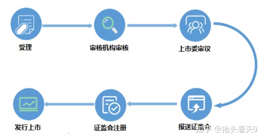 IPO审核流程公开(ipo流程拆解判断流程)(图5)