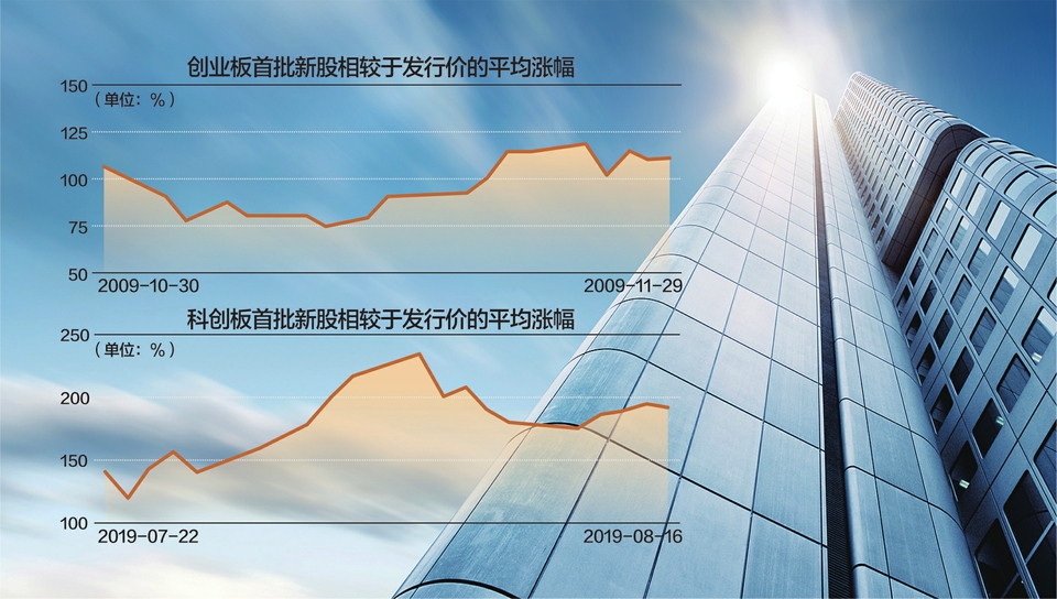 新股上市首日交易机制