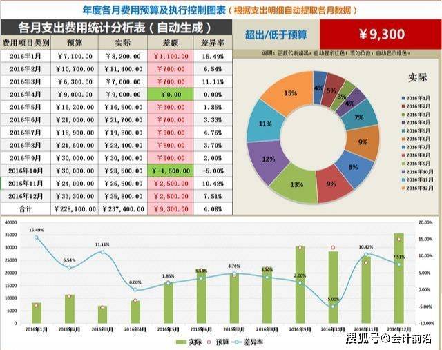 对非财务人员的财务培训目的