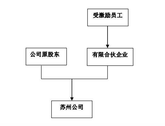 股权投资